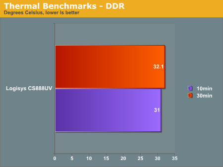 Thermal Benchmarks - DDR